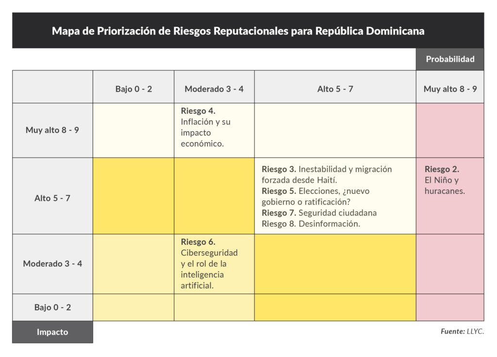 CAMACOES RD - Convirtiendo retos en oportunidades con el Mapa de Priorización de Riesgos Reputacionales para RD de LLYC.