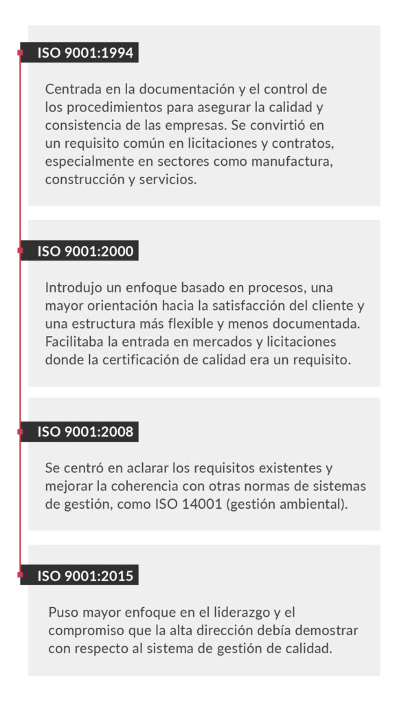 CAMACOES RD: Evolución de la norma ISO 9001 (ISO 9001:1987).