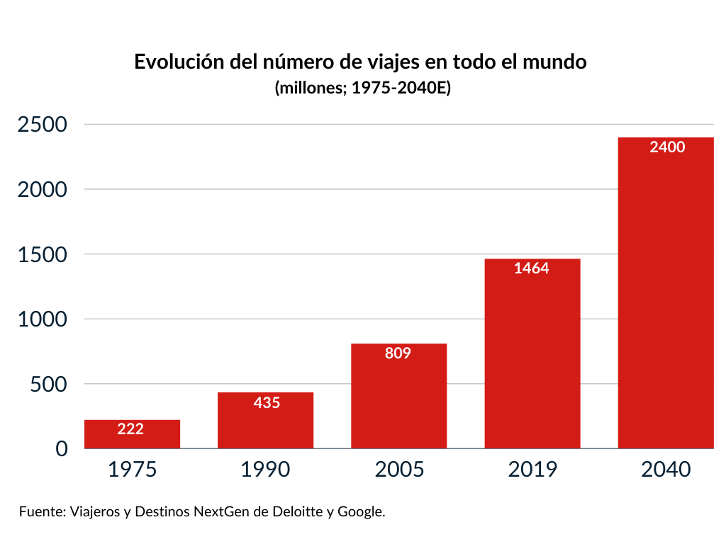 CAMACOES RD. Evolución del número de viajes en todo el mundo (millones; 1975-2040E). Fuente: estudio "Viajeros y Destinos NextGen" de Deloitte y Google.