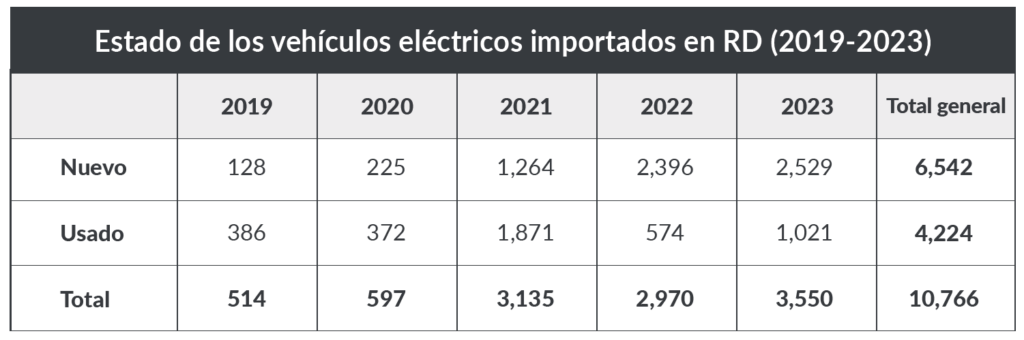 CAMACOES RD - Vehículos eléctricos más importados en RD en los últimos cinco años.