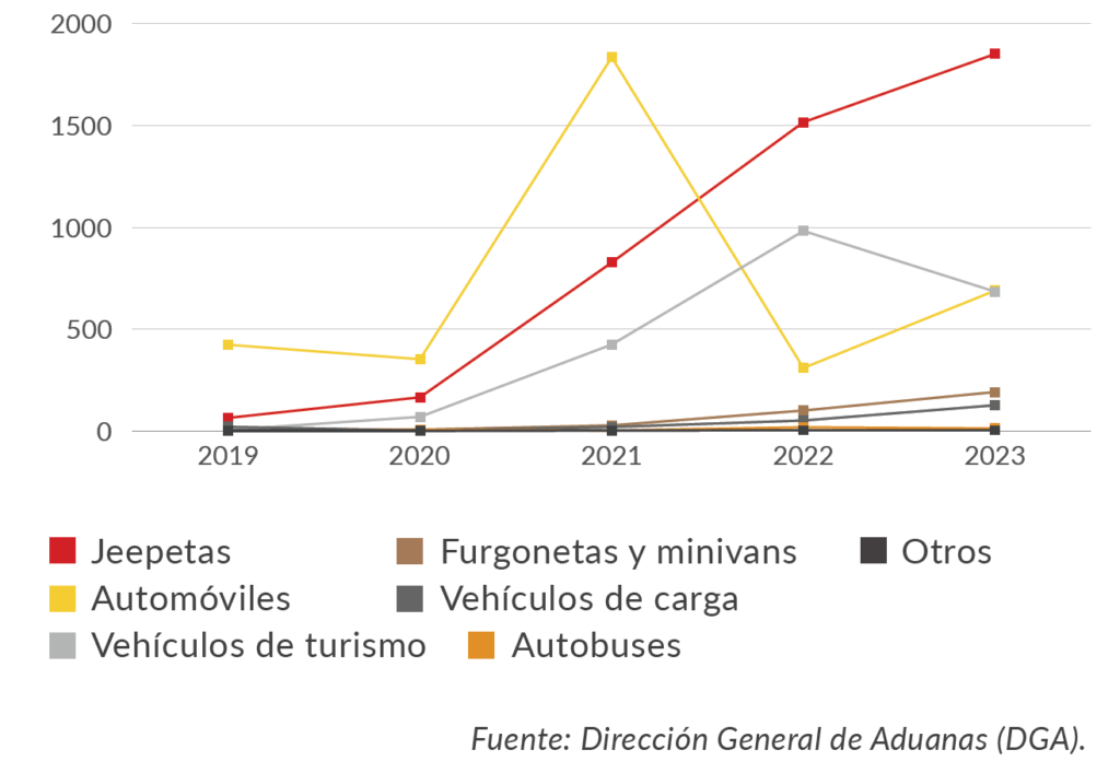 CAMACOES RD - Vehículos eléctricos más importados en RD en los últimos cinco años.