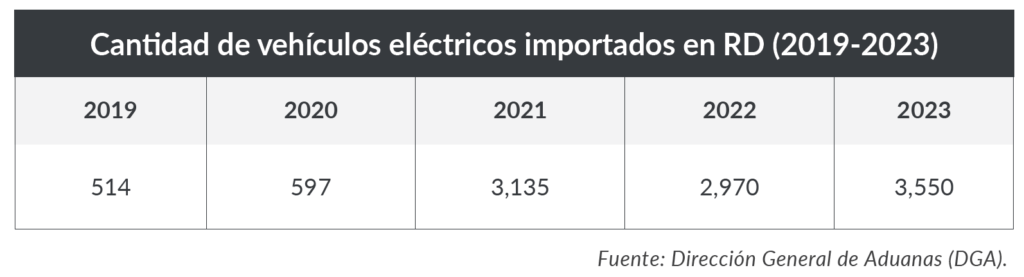 CAMACOES RD - Vehículos eléctricos más importados en RD en los últimos cinco años.