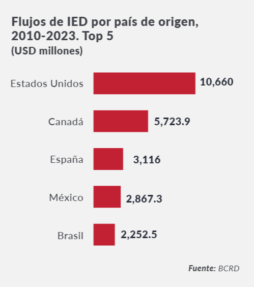 CAMACOES RD - República Dominicana consolida liderazgo regional en materia de inversiones.