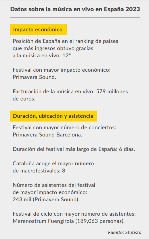 Datoa sobre el turismo musical en España 2023. Fuente Statista.