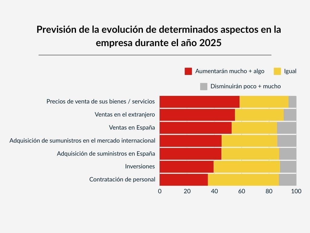 CAMACOESRD - Cerca del 60% de los empresarios españoles mira el 2025 con optimismo.