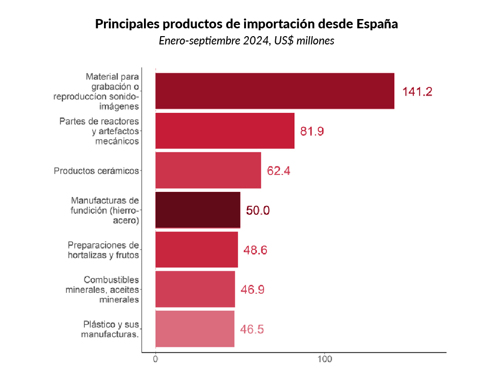 CAMACOESRD - Principales productos de importación hacia España Enero-septiembre 2024, US$ millones.