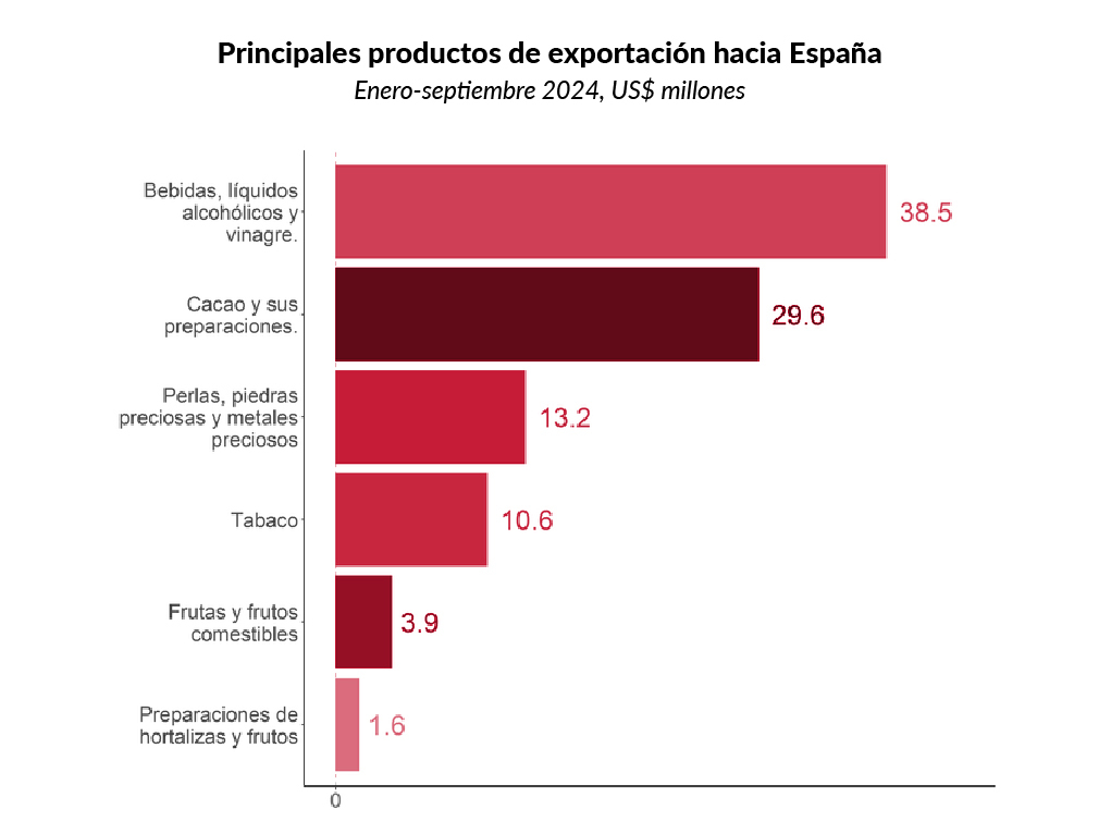 CAMACOESRD - Principales productos de exportación hacia España Enero-septiembre 2024, US$ millones.