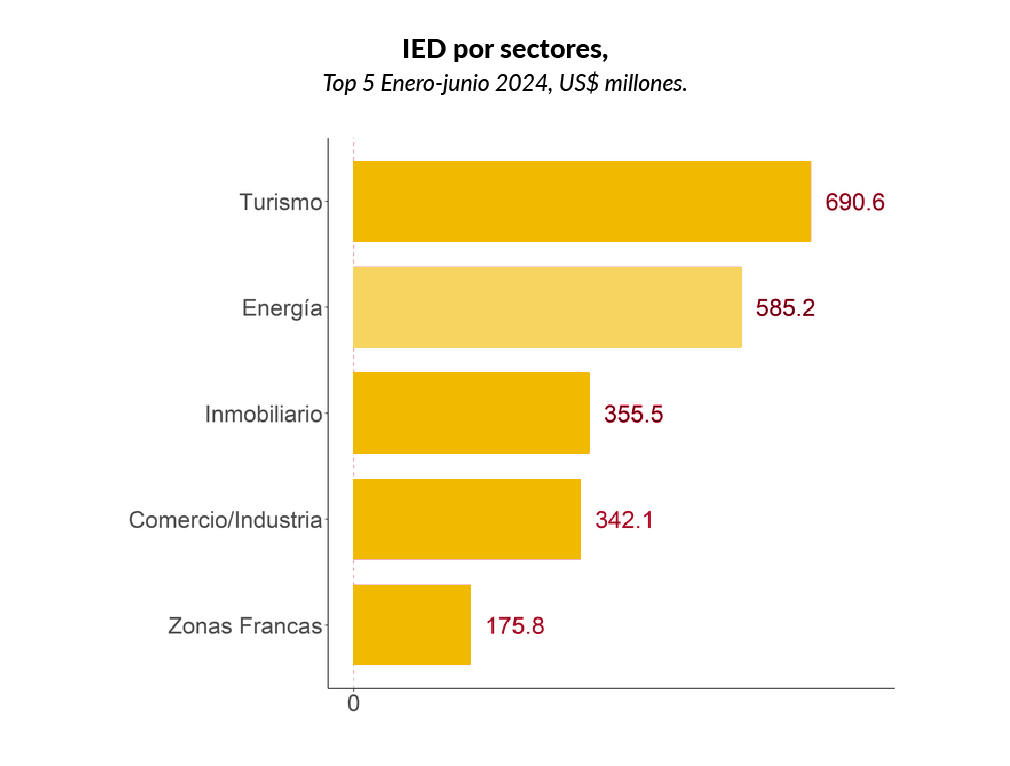 CAMACOESRD - IED por sectores, Top 5 Enero-junio 2024, US$ millones.