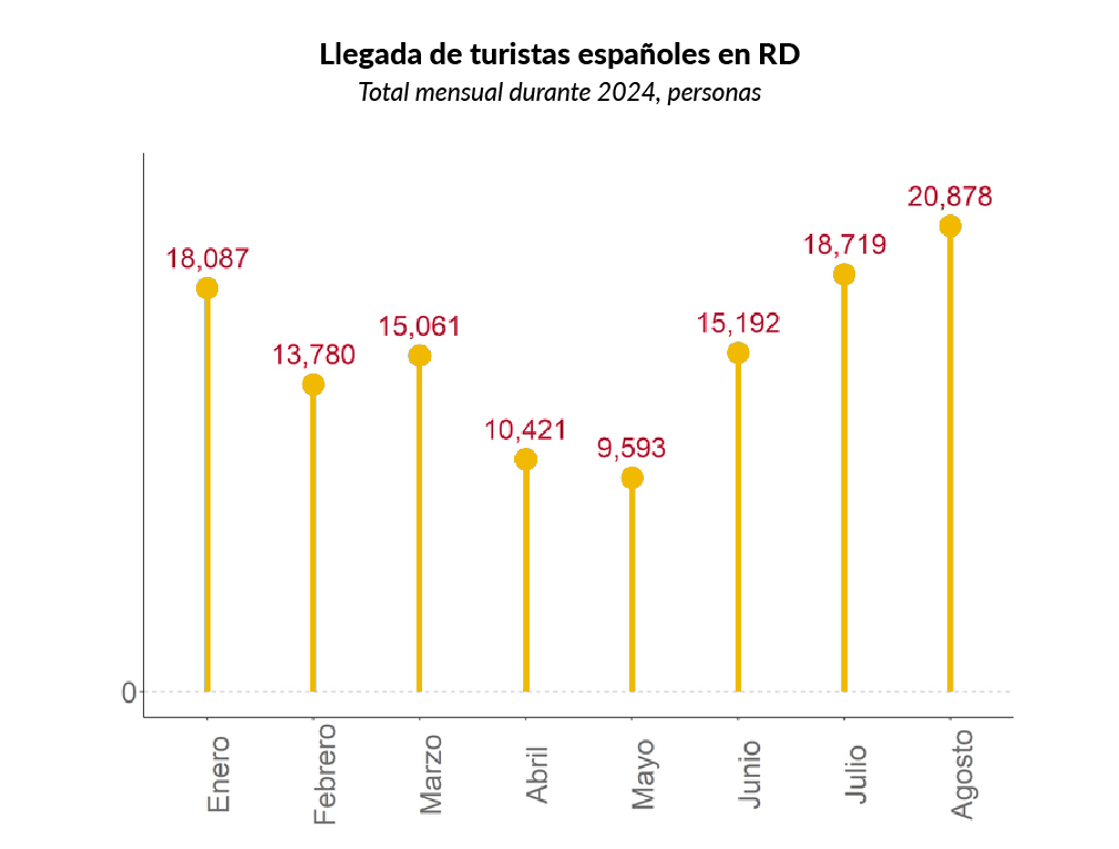 CAMACOESRD - Llegada de turistas españoles en RD Total mensual durante 2024, personas.