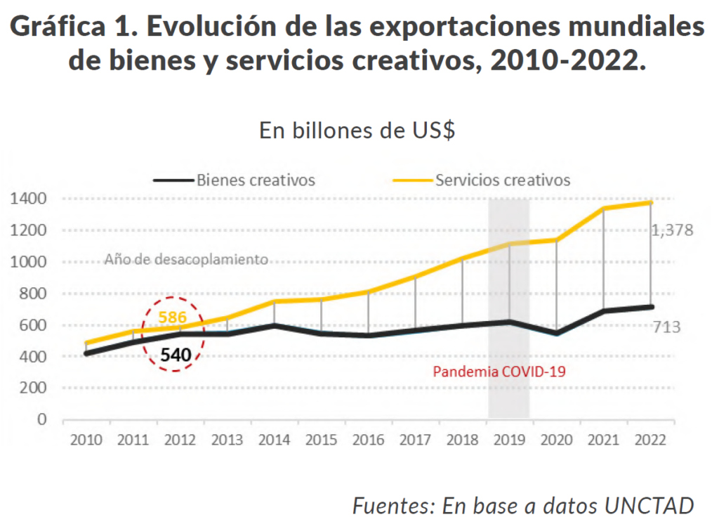 CAMACOESRD - La economía naranja crece y se expande por el mundo. Gráfica 1. Evolución de las exportaciones mundiales de bienes y servicios creativos, 2010-2022. Fuente UNCTAD.