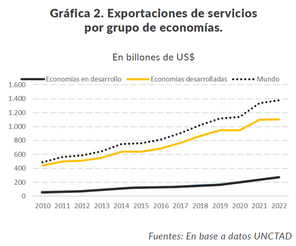 CAMACOESRD - La economía naranja crece y se expande por el mundo. Gráfica 2. Exportaciones de servicios por grupos de economías. Fuente: UNCTAD.