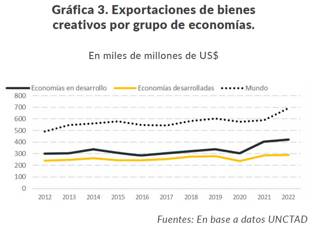 CAMACOESRD - La economía naranja crece y se expande por el mundo. Gráfica 3. Exportaciones de bienes creativos por grupo de economías. Fuente: UNCTAD.