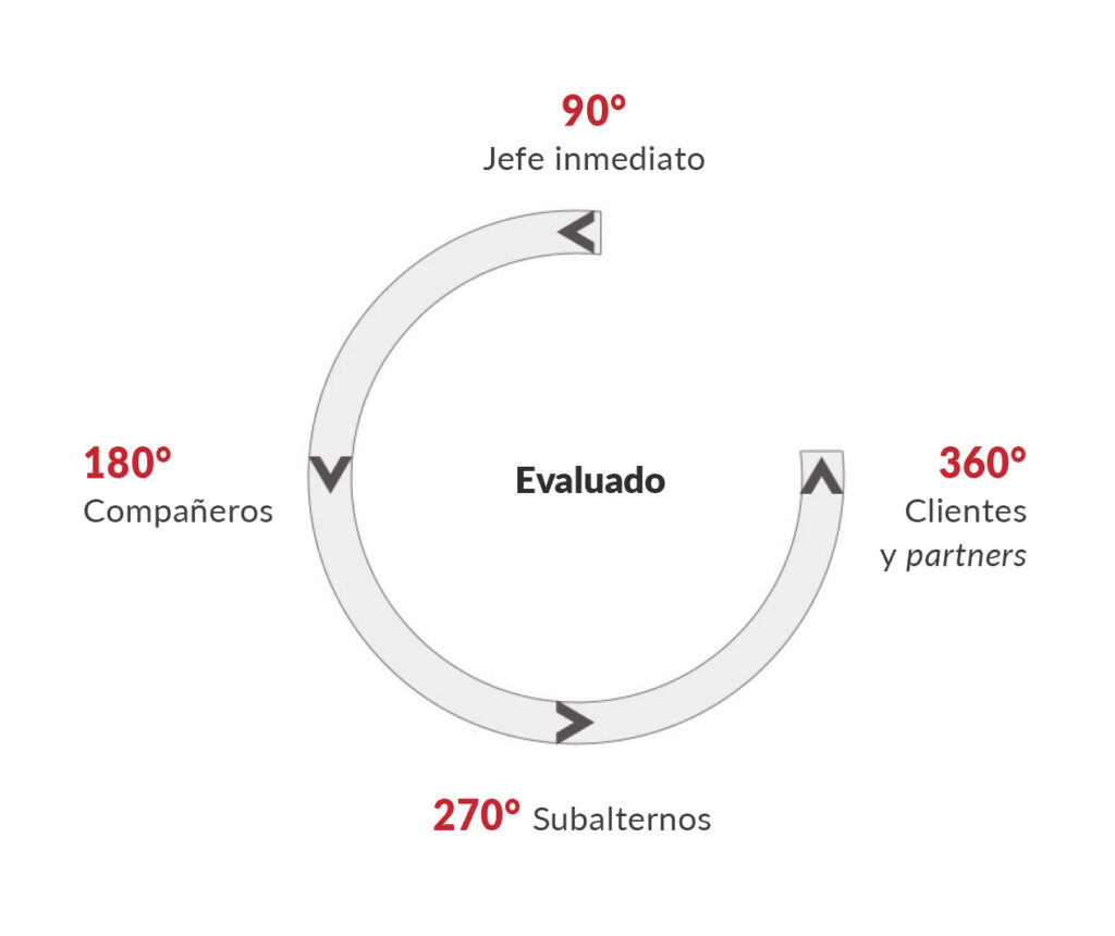 CAMACOESRD - Tres métodos para evaluar su vida profesional y personal. Evaluación 360.