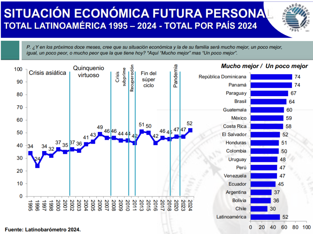 CAMACOESRD - República Dominicana lidera el optimismo económico en América Latina - Latinobarómetro - Situación económica futura personal.