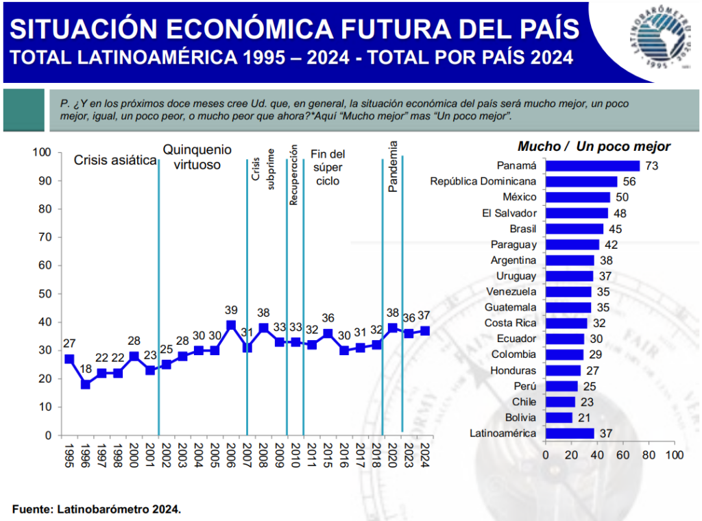 CAMACOESRD - República Dominicana lidera el optimismo económico en América Latina - Latinobarómetro - Situación económica futura del país.