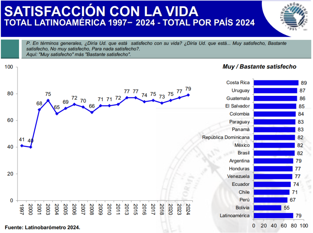 CAMACOESRD - República Dominicana lidera el optimismo económico en América Latina - Latinobarómetro - satisfacción de vida.