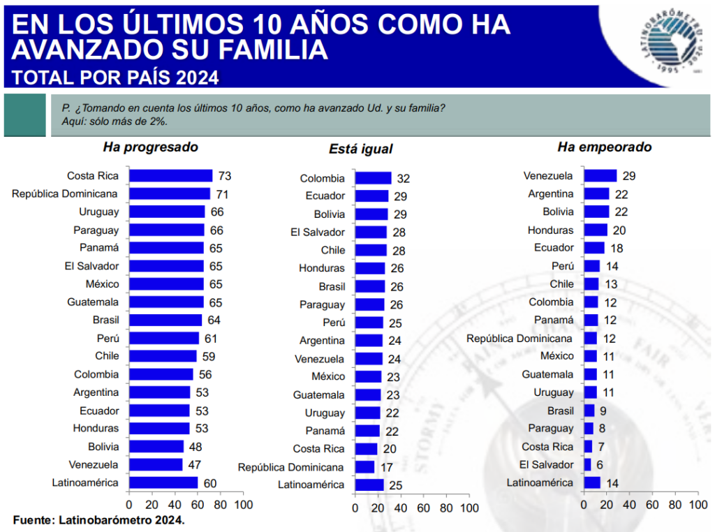 CAMACOESRD - Latinobarómetro - Progreso familiar última década.