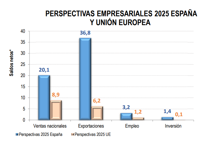 Gráfico perspectivas empresariales 2025 de España y la Unión Europea.