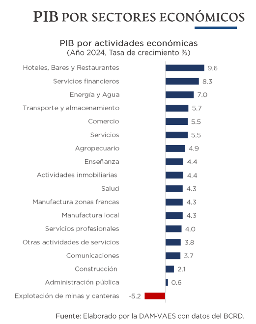 Crecimiento RD fue de 5.0% en 2024, a pesar del contexto macroeconómico. PIB POR SECTORES ECONÓMICOS.