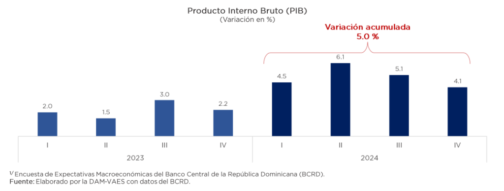 Crecimiento RD fue de 5.0% en 2024, a pesar del contexto macroeconómico.