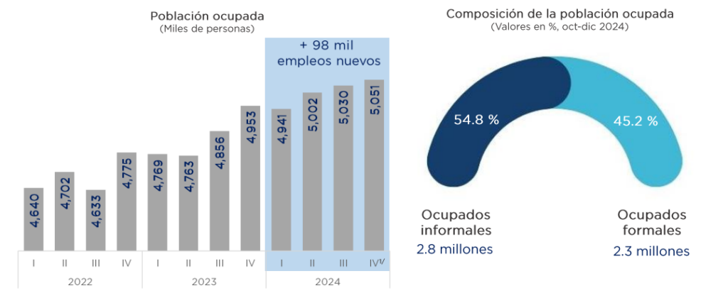 Crecimiento RD fue de 5.0% en 2024, a pesar del contexto macroeconómico.