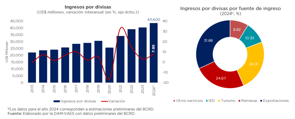 iNGRESOS POR DIVISAS. RD