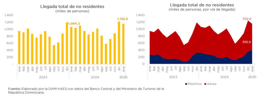 LLEGADA DE TURISTAS A RD.