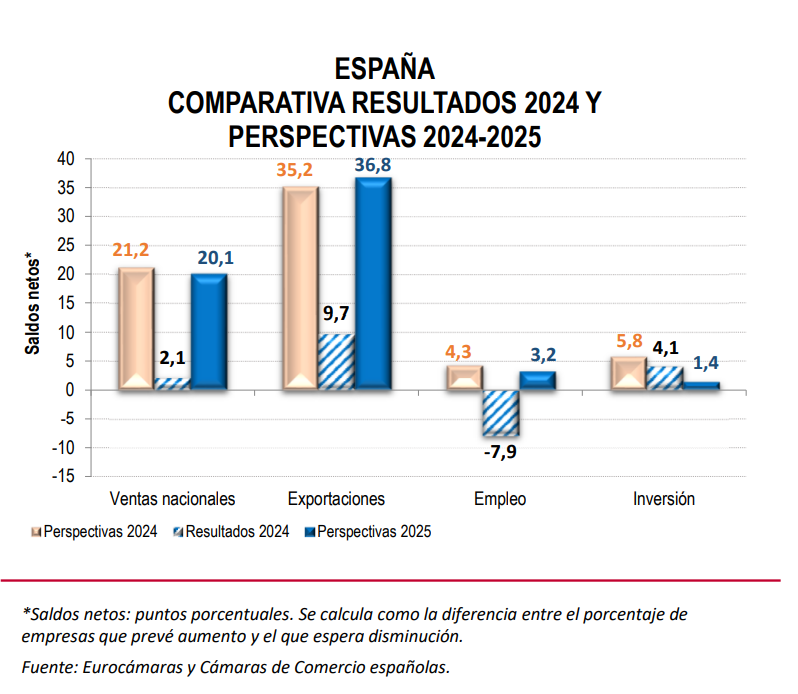 Gráfico comparativa de los resultados de 2024 y perspectivas 2025 de España.